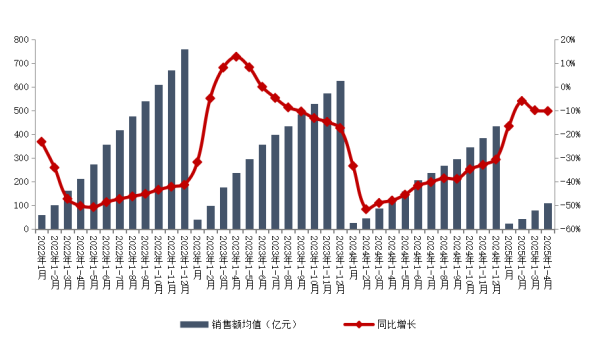 配资资讯 TOP100房企前4月销售额下降10％！机构称城市分化行情仍将延续