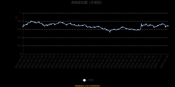 新股配资门户网 博时成长领航混合A：2025年第一季度利润8075.95万元 净值增长率2.51%